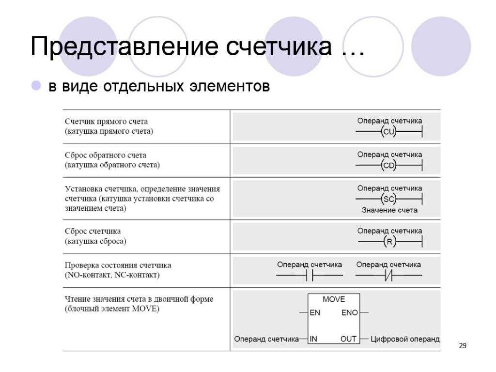 29 Представление счетчика … в виде отдельных элементов